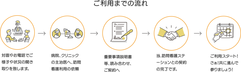 ご利用までの流れ